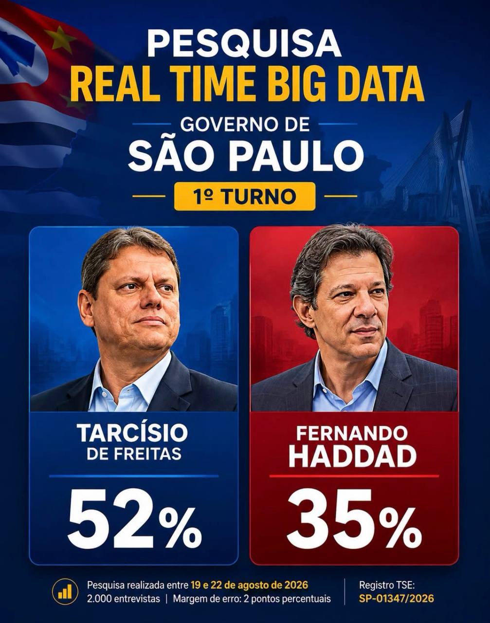 TARCÍSIO DISPARA E PODE VENCER NO PRIMEIRO TURNO
