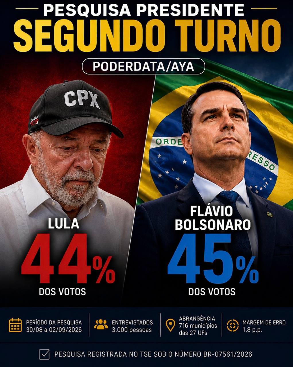 Flávio Bolsonaro passa Lula no segundo turno, aponta pesquisa
