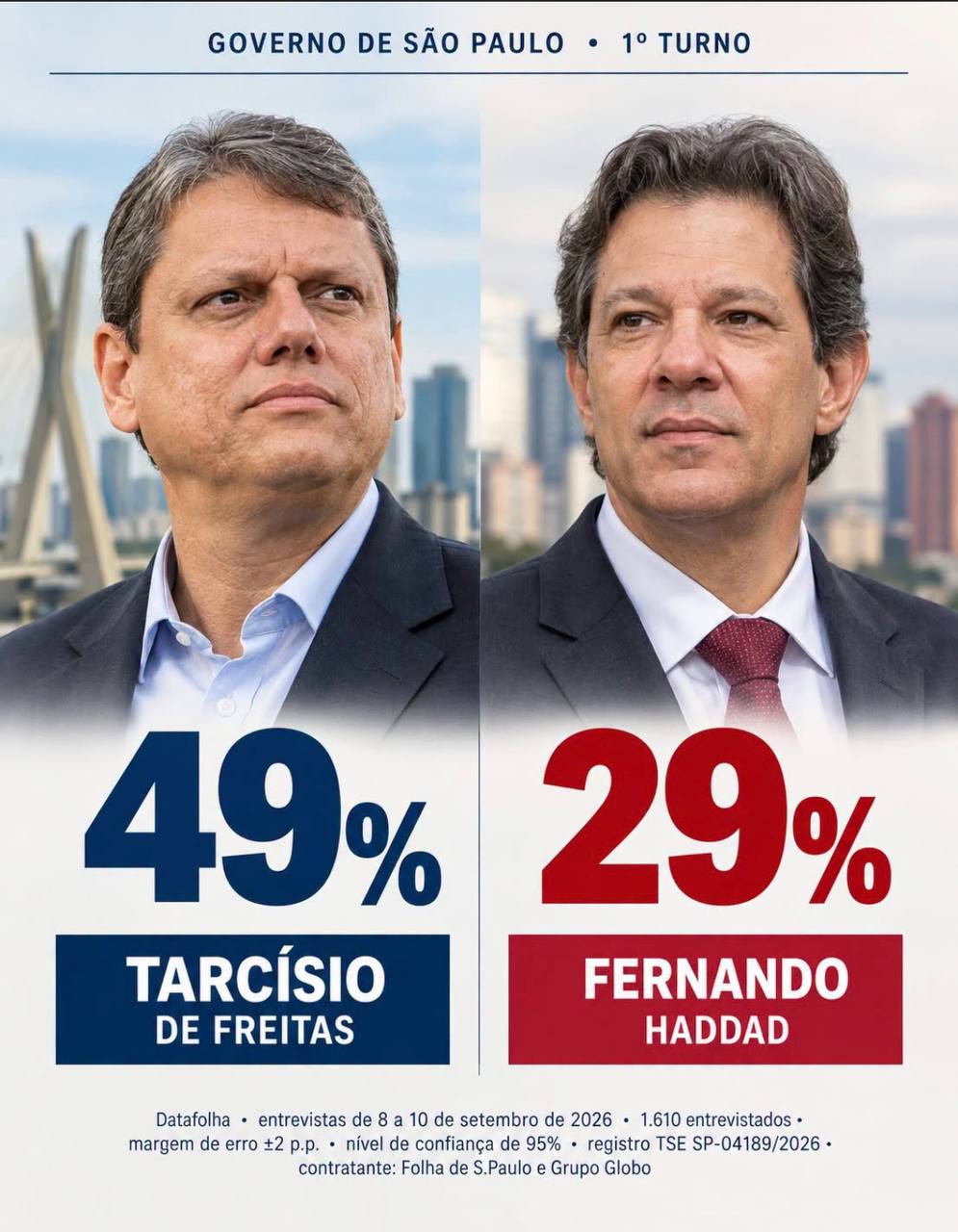Tarcísio abre 20 pontos sobre Haddad e aparece com possibilidade de vitória no 1º turno