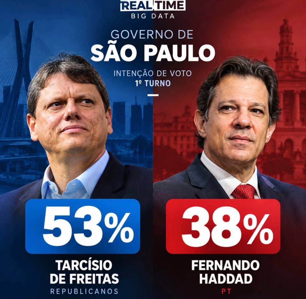 Tarcísio consolida liderança e pode vencer em 1º turno