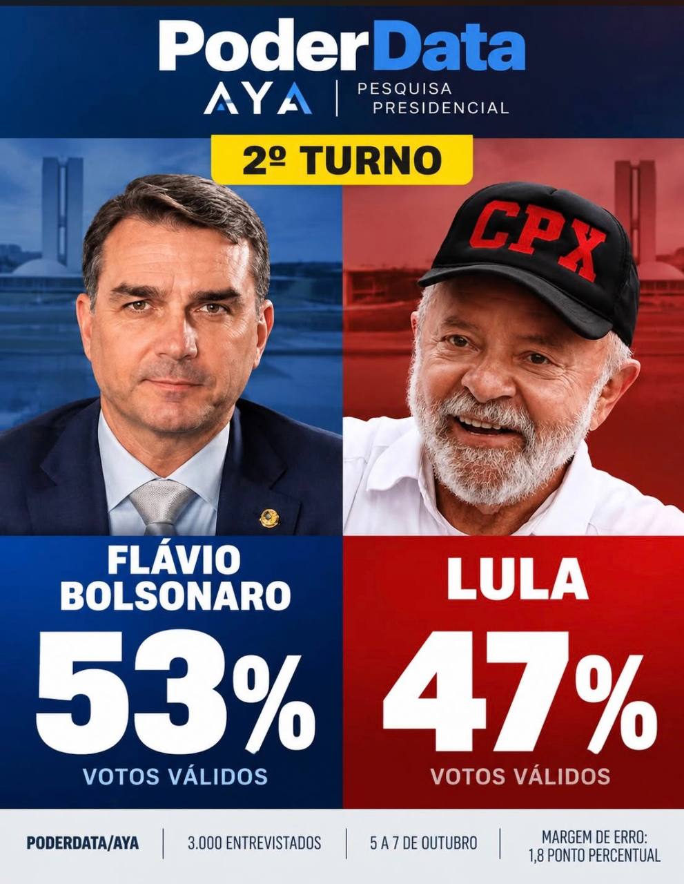 Flávio Bolsonaro está na frente no 2º Turno, aponta PoderData
